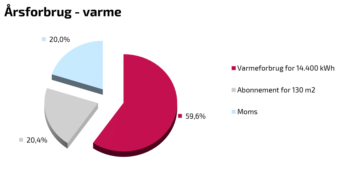 Lagkagediagram der viser gennemsnitligt årligt forbrug