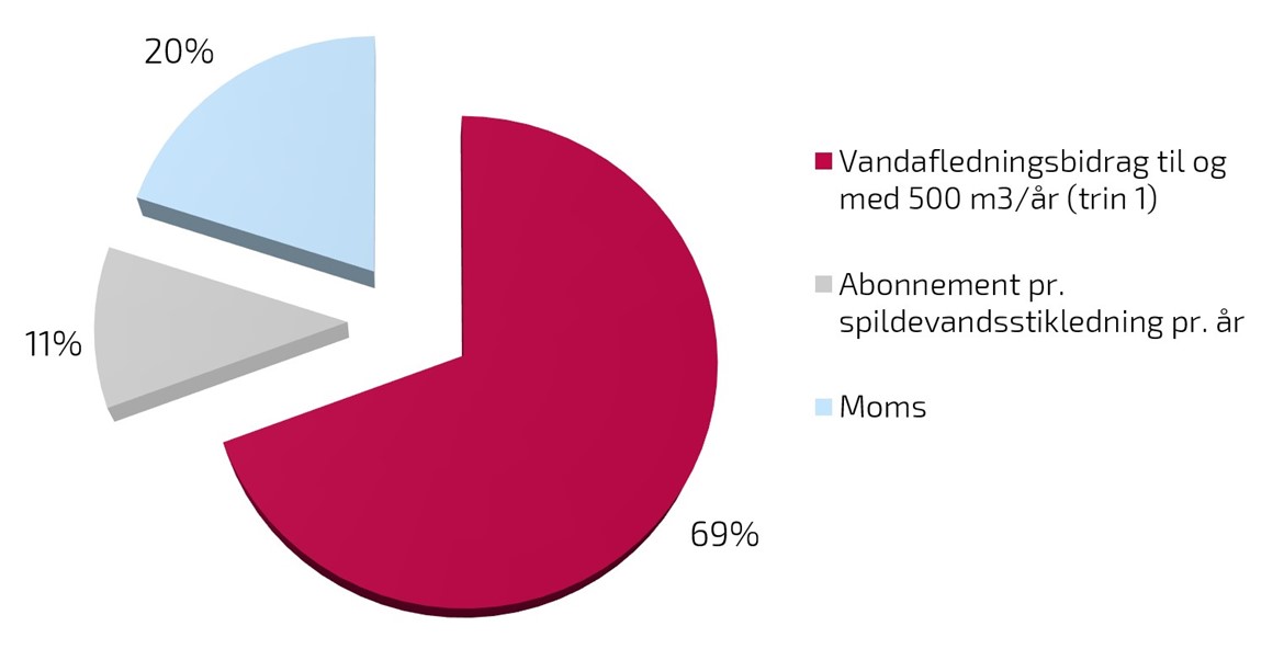 Graf der viser gennemsnitligt årligt forbrug